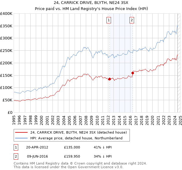 24, CARRICK DRIVE, BLYTH, NE24 3SX: Price paid vs HM Land Registry's House Price Index