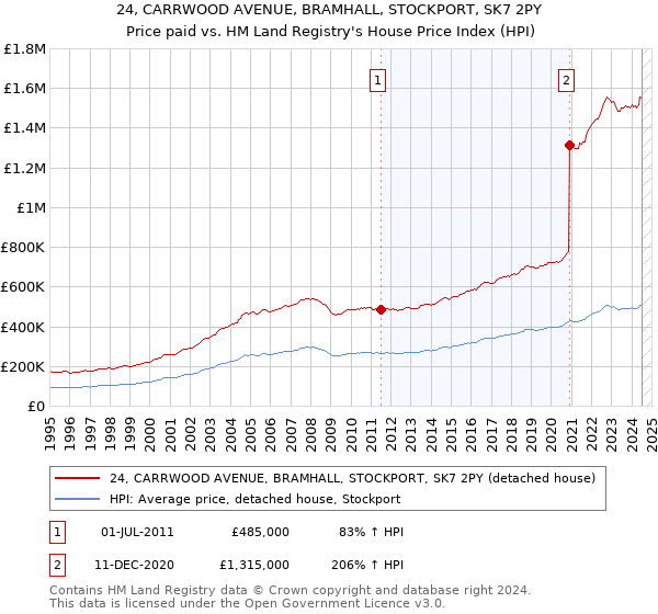 24, CARRWOOD AVENUE, BRAMHALL, STOCKPORT, SK7 2PY: Price paid vs HM Land Registry's House Price Index