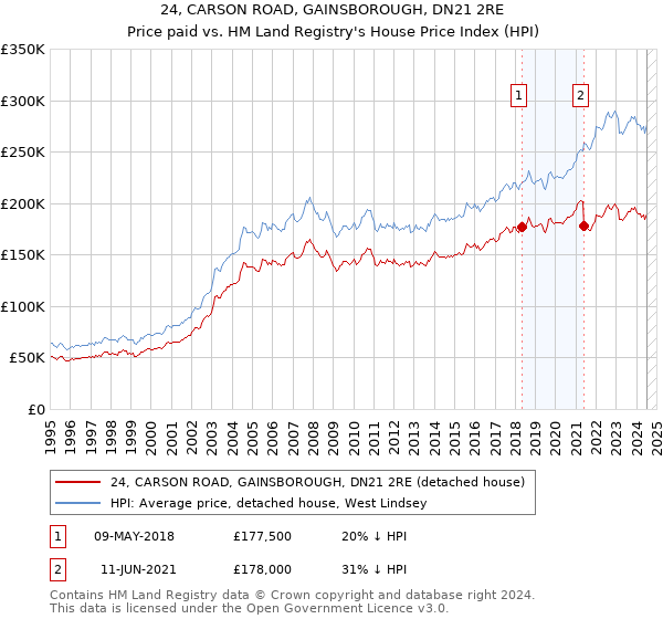 24, CARSON ROAD, GAINSBOROUGH, DN21 2RE: Price paid vs HM Land Registry's House Price Index