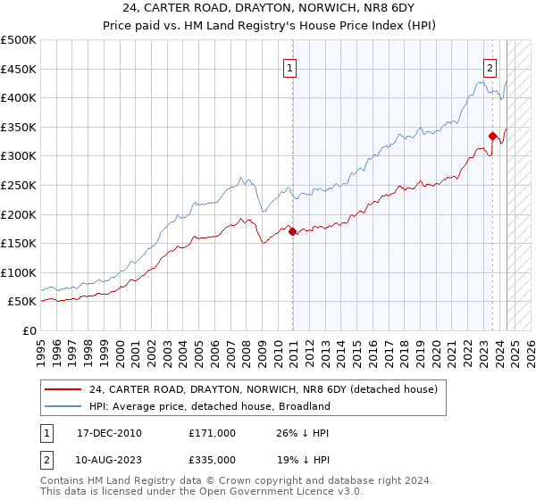 24, CARTER ROAD, DRAYTON, NORWICH, NR8 6DY: Price paid vs HM Land Registry's House Price Index