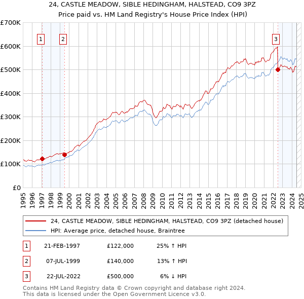 24, CASTLE MEADOW, SIBLE HEDINGHAM, HALSTEAD, CO9 3PZ: Price paid vs HM Land Registry's House Price Index