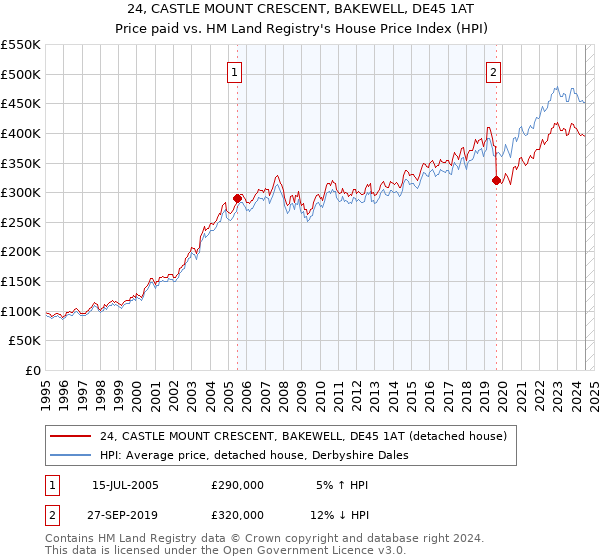 24, CASTLE MOUNT CRESCENT, BAKEWELL, DE45 1AT: Price paid vs HM Land Registry's House Price Index