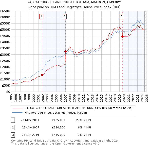 24, CATCHPOLE LANE, GREAT TOTHAM, MALDON, CM9 8PY: Price paid vs HM Land Registry's House Price Index