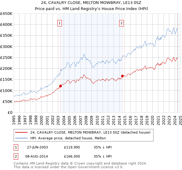 24, CAVALRY CLOSE, MELTON MOWBRAY, LE13 0SZ: Price paid vs HM Land Registry's House Price Index