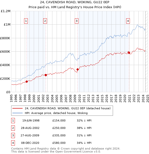 24, CAVENDISH ROAD, WOKING, GU22 0EP: Price paid vs HM Land Registry's House Price Index