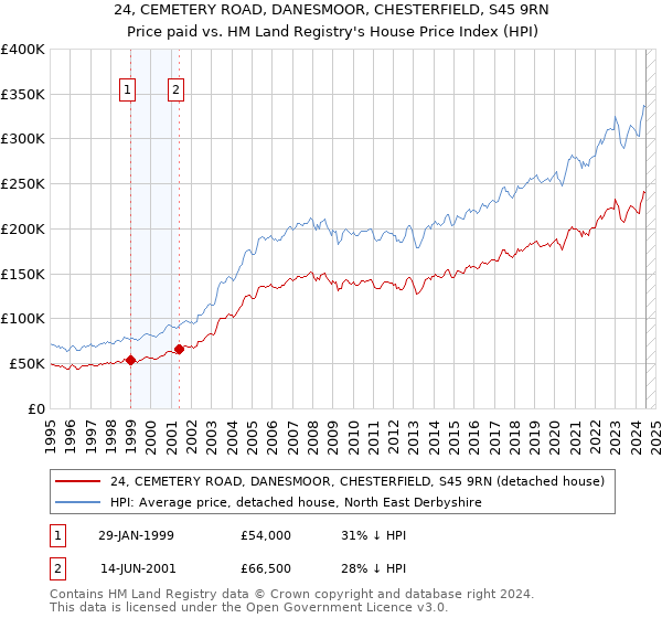 24, CEMETERY ROAD, DANESMOOR, CHESTERFIELD, S45 9RN: Price paid vs HM Land Registry's House Price Index