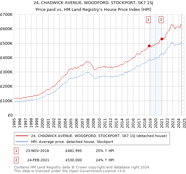 24, CHADWICK AVENUE, WOODFORD, STOCKPORT, SK7 1SJ: Price paid vs HM Land Registry's House Price Index