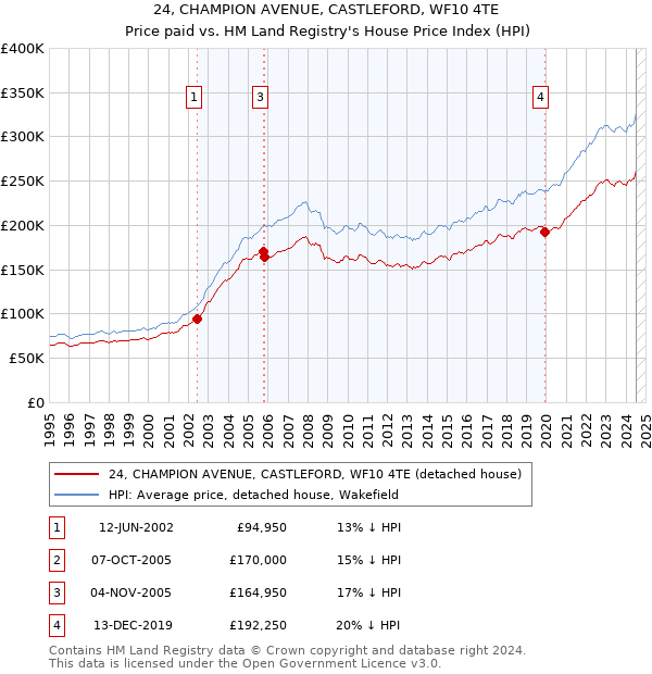 24, CHAMPION AVENUE, CASTLEFORD, WF10 4TE: Price paid vs HM Land Registry's House Price Index