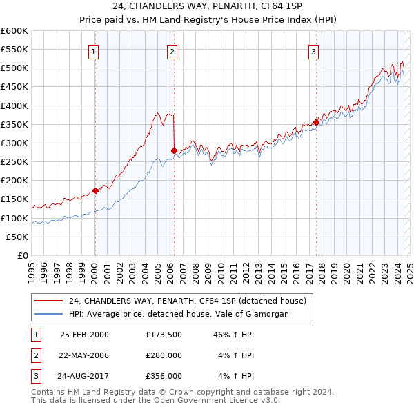 24, CHANDLERS WAY, PENARTH, CF64 1SP: Price paid vs HM Land Registry's House Price Index