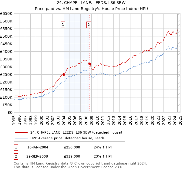 24, CHAPEL LANE, LEEDS, LS6 3BW: Price paid vs HM Land Registry's House Price Index