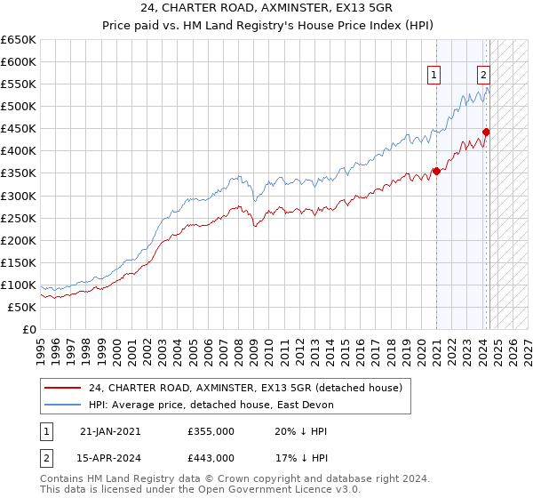 24, CHARTER ROAD, AXMINSTER, EX13 5GR: Price paid vs HM Land Registry's House Price Index