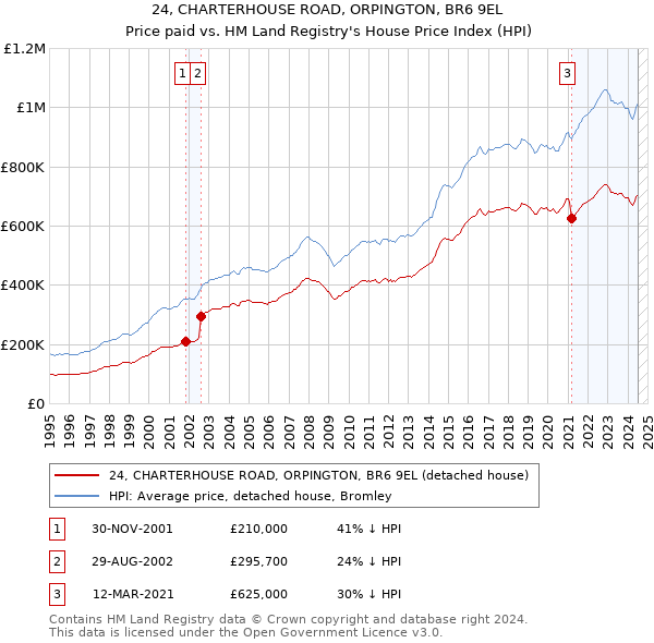 24, CHARTERHOUSE ROAD, ORPINGTON, BR6 9EL: Price paid vs HM Land Registry's House Price Index