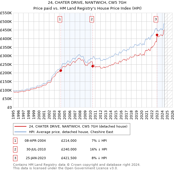 24, CHATER DRIVE, NANTWICH, CW5 7GH: Price paid vs HM Land Registry's House Price Index