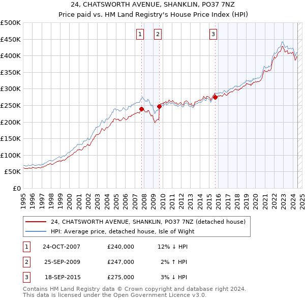 24, CHATSWORTH AVENUE, SHANKLIN, PO37 7NZ: Price paid vs HM Land Registry's House Price Index