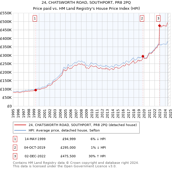 24, CHATSWORTH ROAD, SOUTHPORT, PR8 2PQ: Price paid vs HM Land Registry's House Price Index