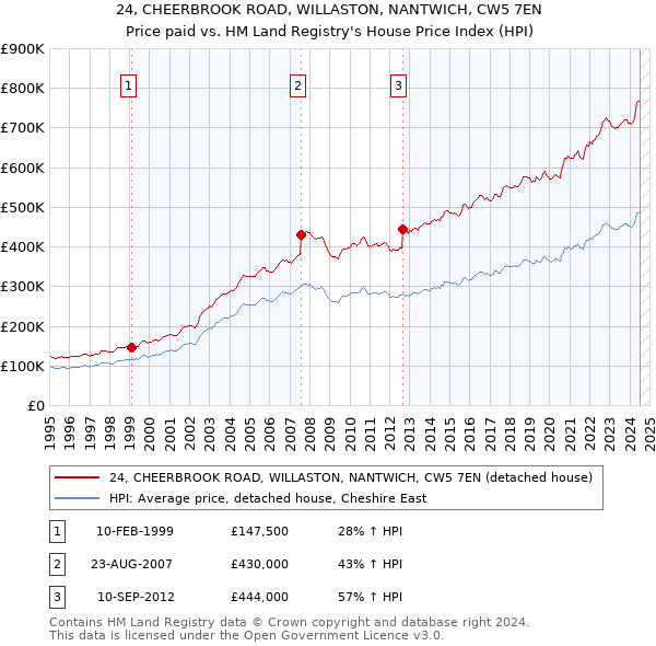 24, CHEERBROOK ROAD, WILLASTON, NANTWICH, CW5 7EN: Price paid vs HM Land Registry's House Price Index