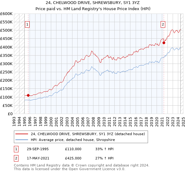 24, CHELWOOD DRIVE, SHREWSBURY, SY1 3YZ: Price paid vs HM Land Registry's House Price Index