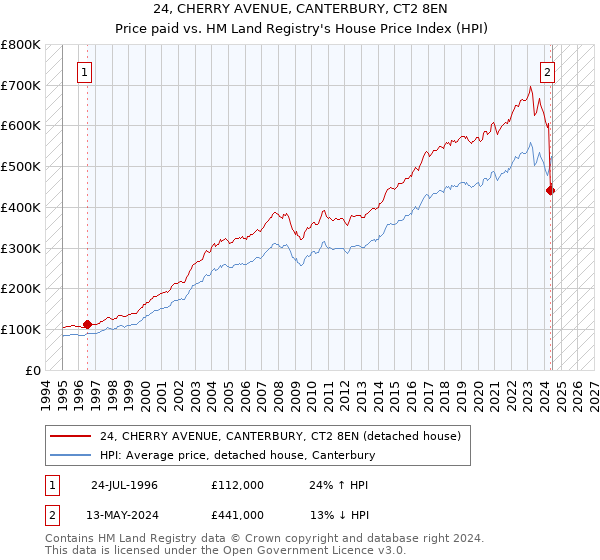 24, CHERRY AVENUE, CANTERBURY, CT2 8EN: Price paid vs HM Land Registry's House Price Index