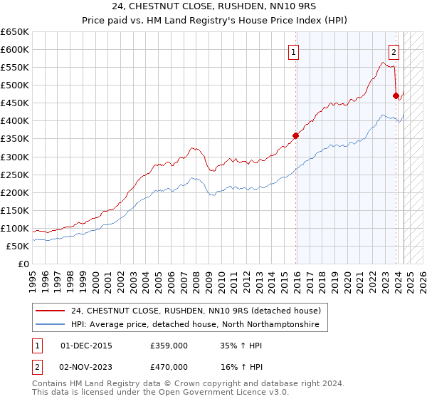 24, CHESTNUT CLOSE, RUSHDEN, NN10 9RS: Price paid vs HM Land Registry's House Price Index