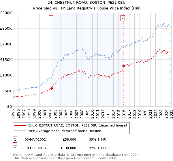 24, CHESTNUT ROAD, BOSTON, PE21 0BU: Price paid vs HM Land Registry's House Price Index