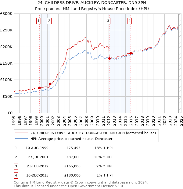 24, CHILDERS DRIVE, AUCKLEY, DONCASTER, DN9 3PH: Price paid vs HM Land Registry's House Price Index