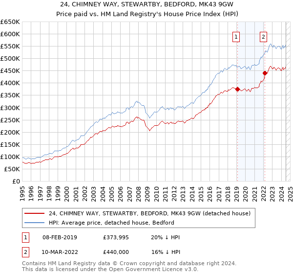 24, CHIMNEY WAY, STEWARTBY, BEDFORD, MK43 9GW: Price paid vs HM Land Registry's House Price Index