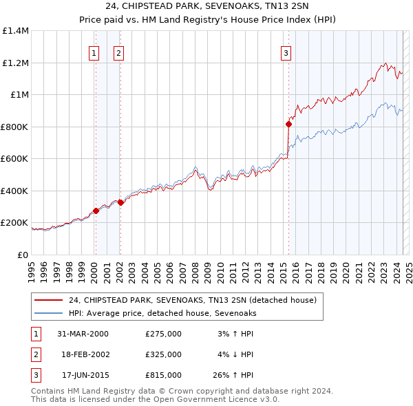 24, CHIPSTEAD PARK, SEVENOAKS, TN13 2SN: Price paid vs HM Land Registry's House Price Index