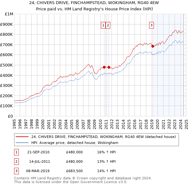 24, CHIVERS DRIVE, FINCHAMPSTEAD, WOKINGHAM, RG40 4EW: Price paid vs HM Land Registry's House Price Index