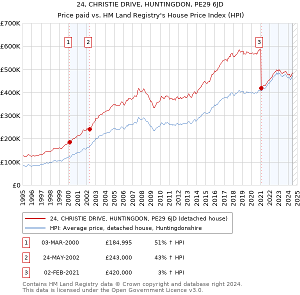 24, CHRISTIE DRIVE, HUNTINGDON, PE29 6JD: Price paid vs HM Land Registry's House Price Index