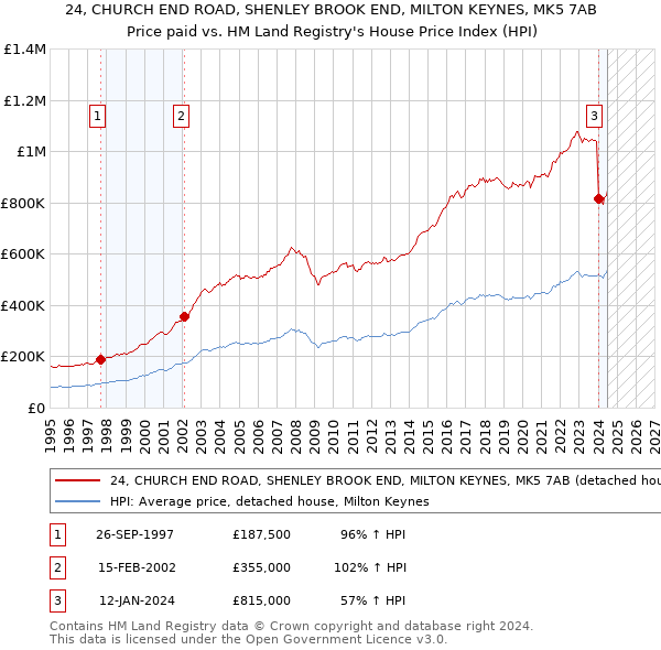 24, CHURCH END ROAD, SHENLEY BROOK END, MILTON KEYNES, MK5 7AB: Price paid vs HM Land Registry's House Price Index