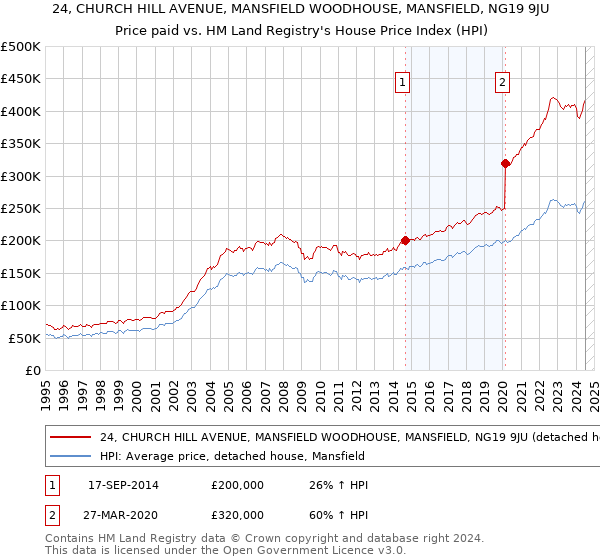 24, CHURCH HILL AVENUE, MANSFIELD WOODHOUSE, MANSFIELD, NG19 9JU: Price paid vs HM Land Registry's House Price Index