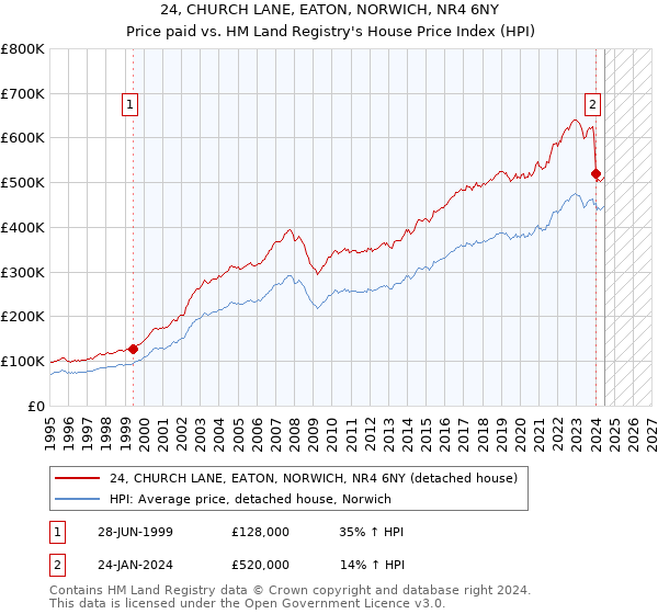 24, CHURCH LANE, EATON, NORWICH, NR4 6NY: Price paid vs HM Land Registry's House Price Index