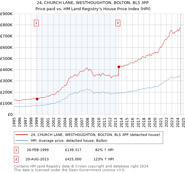 24, CHURCH LANE, WESTHOUGHTON, BOLTON, BL5 3PP: Price paid vs HM Land Registry's House Price Index