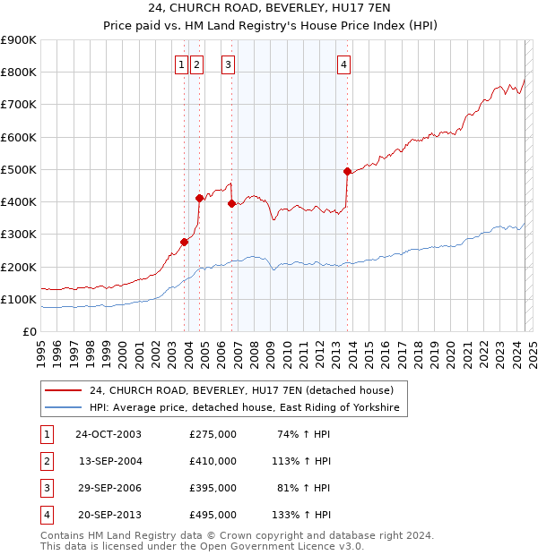 24, CHURCH ROAD, BEVERLEY, HU17 7EN: Price paid vs HM Land Registry's House Price Index