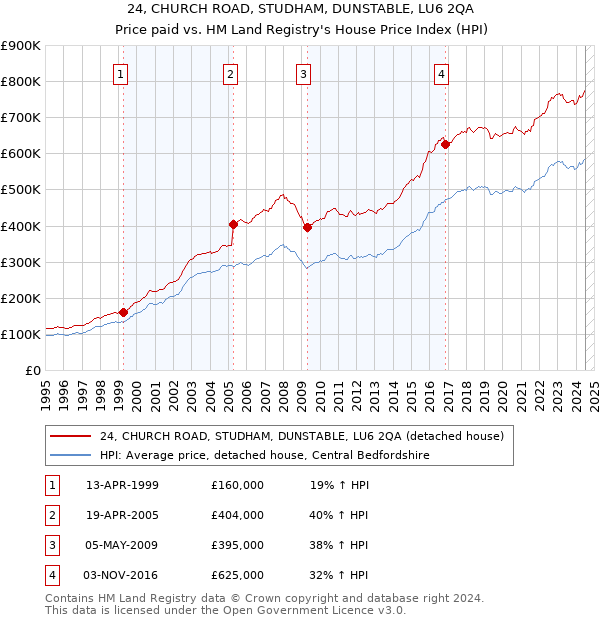 24, CHURCH ROAD, STUDHAM, DUNSTABLE, LU6 2QA: Price paid vs HM Land Registry's House Price Index