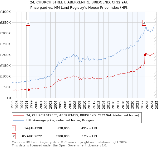 24, CHURCH STREET, ABERKENFIG, BRIDGEND, CF32 9AU: Price paid vs HM Land Registry's House Price Index