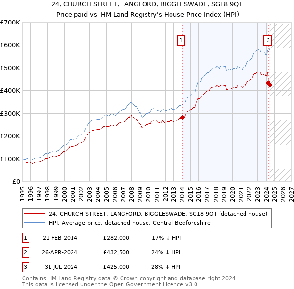 24, CHURCH STREET, LANGFORD, BIGGLESWADE, SG18 9QT: Price paid vs HM Land Registry's House Price Index