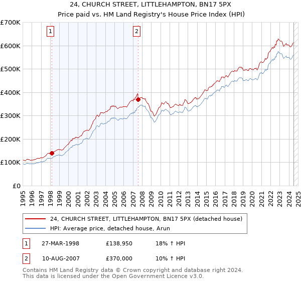 24, CHURCH STREET, LITTLEHAMPTON, BN17 5PX: Price paid vs HM Land Registry's House Price Index