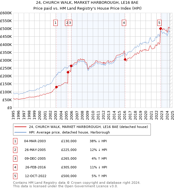 24, CHURCH WALK, MARKET HARBOROUGH, LE16 8AE: Price paid vs HM Land Registry's House Price Index