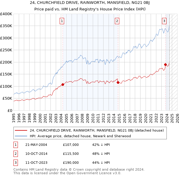 24, CHURCHFIELD DRIVE, RAINWORTH, MANSFIELD, NG21 0BJ: Price paid vs HM Land Registry's House Price Index