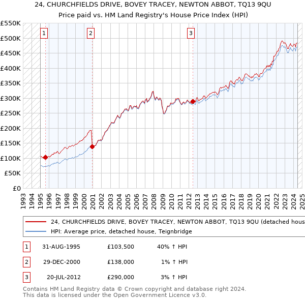 24, CHURCHFIELDS DRIVE, BOVEY TRACEY, NEWTON ABBOT, TQ13 9QU: Price paid vs HM Land Registry's House Price Index