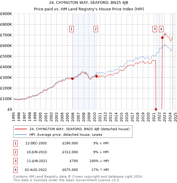 24, CHYNGTON WAY, SEAFORD, BN25 4JB: Price paid vs HM Land Registry's House Price Index