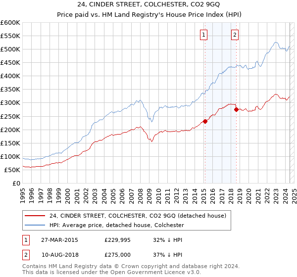 24, CINDER STREET, COLCHESTER, CO2 9GQ: Price paid vs HM Land Registry's House Price Index