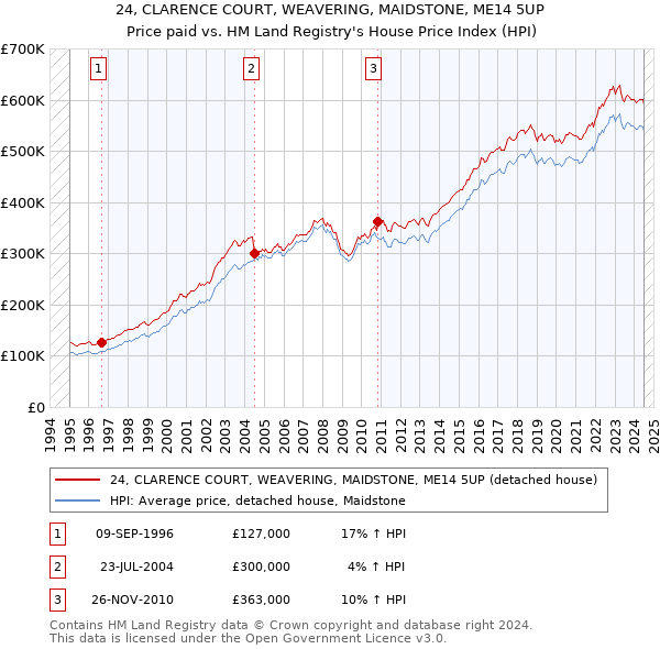 24, CLARENCE COURT, WEAVERING, MAIDSTONE, ME14 5UP: Price paid vs HM Land Registry's House Price Index