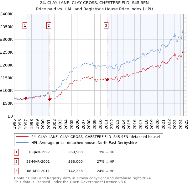 24, CLAY LANE, CLAY CROSS, CHESTERFIELD, S45 9EN: Price paid vs HM Land Registry's House Price Index