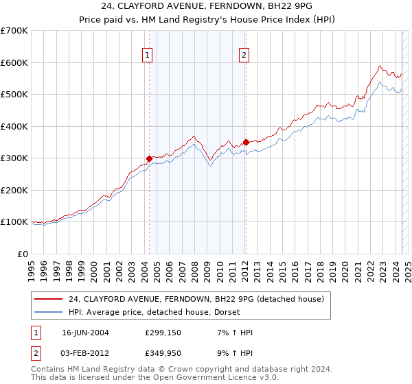 24, CLAYFORD AVENUE, FERNDOWN, BH22 9PG: Price paid vs HM Land Registry's House Price Index