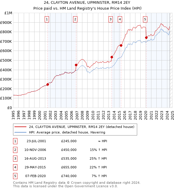 24, CLAYTON AVENUE, UPMINSTER, RM14 2EY: Price paid vs HM Land Registry's House Price Index