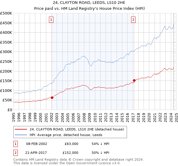 24, CLAYTON ROAD, LEEDS, LS10 2HE: Price paid vs HM Land Registry's House Price Index