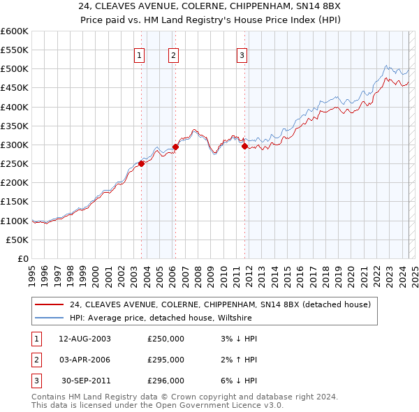 24, CLEAVES AVENUE, COLERNE, CHIPPENHAM, SN14 8BX: Price paid vs HM Land Registry's House Price Index