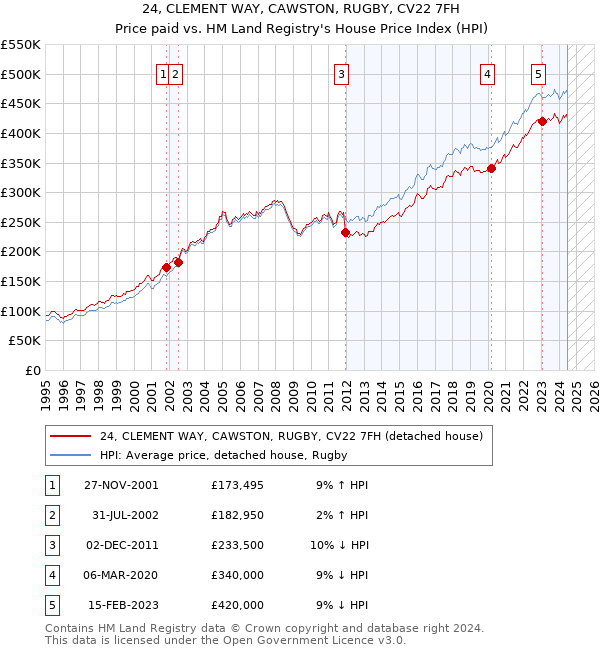 24, CLEMENT WAY, CAWSTON, RUGBY, CV22 7FH: Price paid vs HM Land Registry's House Price Index